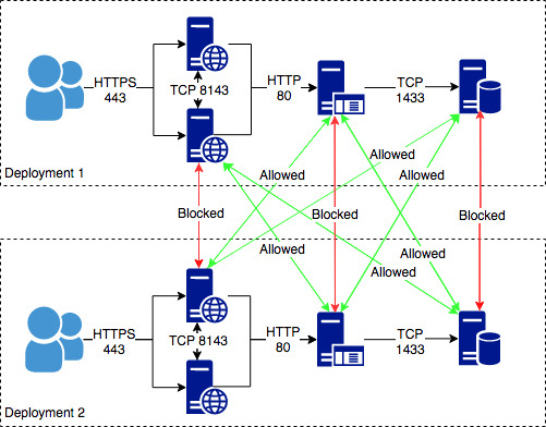 vRA NSX micro segmentation issue