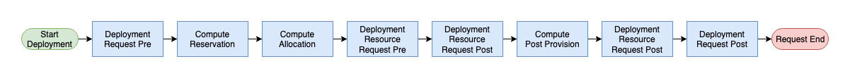 Cloud Assembly Event Flow